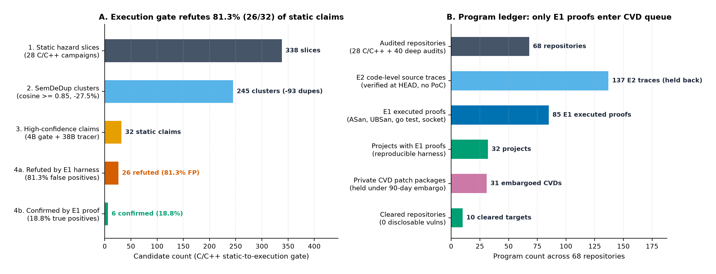 Panel A: C/C++ static-to-execution gate funnel from 338 hazard slices to 245 clusters, 32 high-confidence static claims, 26 refuted false positives (81.3%), and 6 confirmed bugs (18.8%). Panel B: program-wide verification ledger across all 68 audited repositories.