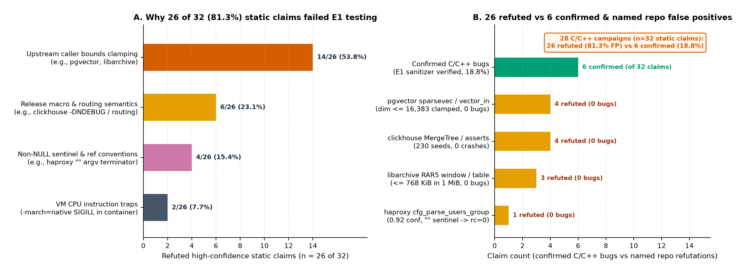 Panel A: breakdown of the 26 refuted high-confidence static claims (81.3% of 32) across four root-cause categories. Panel B: named false-positive case studies comparing static model claims against confirmed memory bugs after E1 execution testing.