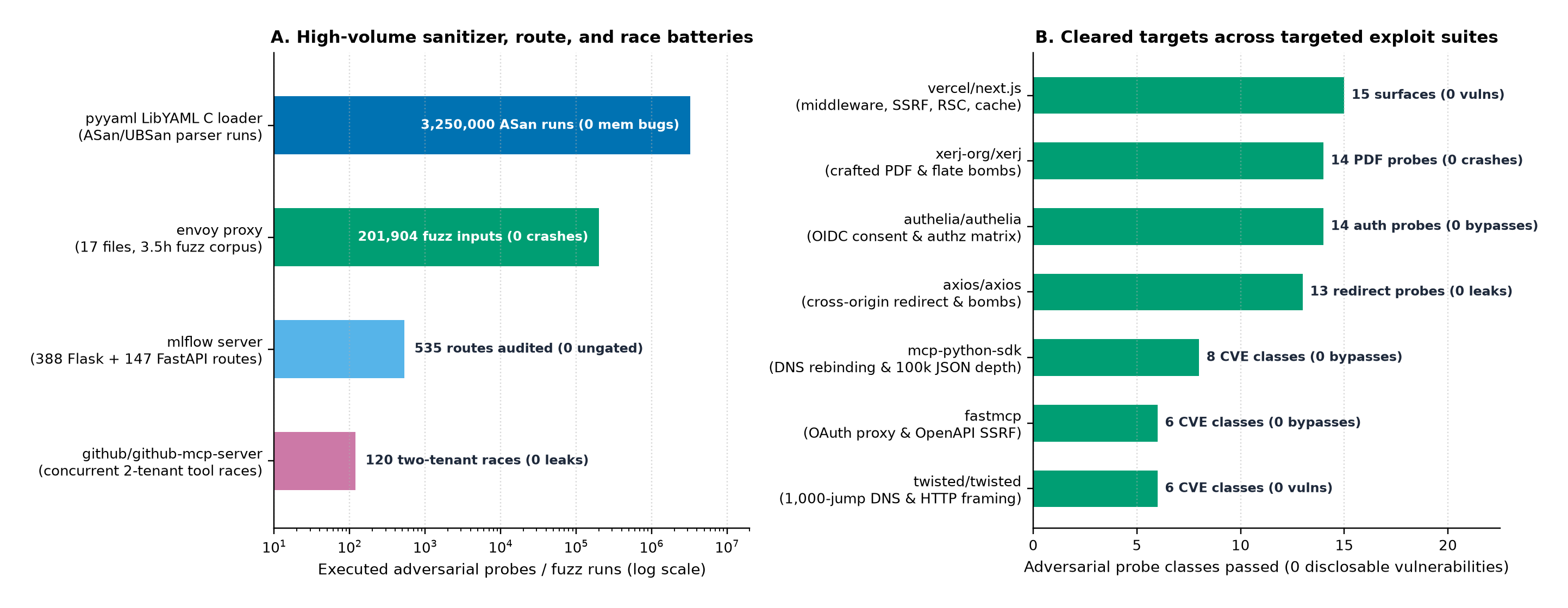 Panel A: log-scale adversarial probe counts across high-volume sanitizer, route, and concurrency batteries (3,250,000 ASan runs on pyyaml LibYAML, 201,904 fuzz inputs on envoy, 535 routes on mlflow, and 120 two-tenant races on github/github-mcp-server). Panel B: targeted exploit-class probe suites passed with 0 disclosable vulnerabilities across the remaining cleared targets.