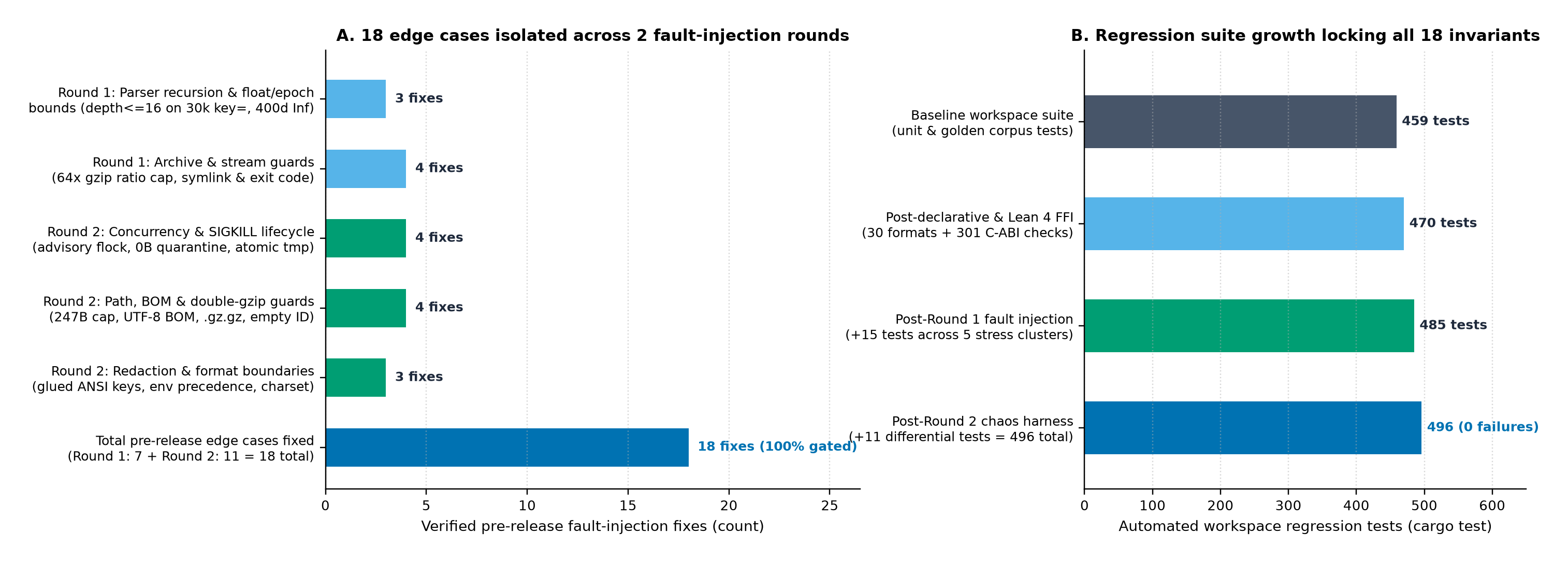 Panel A: fault-injection categories and verified pre-release fixes across Round 1 (7 input-boundary and recursion fixes) and Round 2 (11 concurrency and SIGKILL file-lifecycle fixes, 18 total). Panel B: growth of the automated workspace regression test suite locking all 18 invariants into 496 tests.