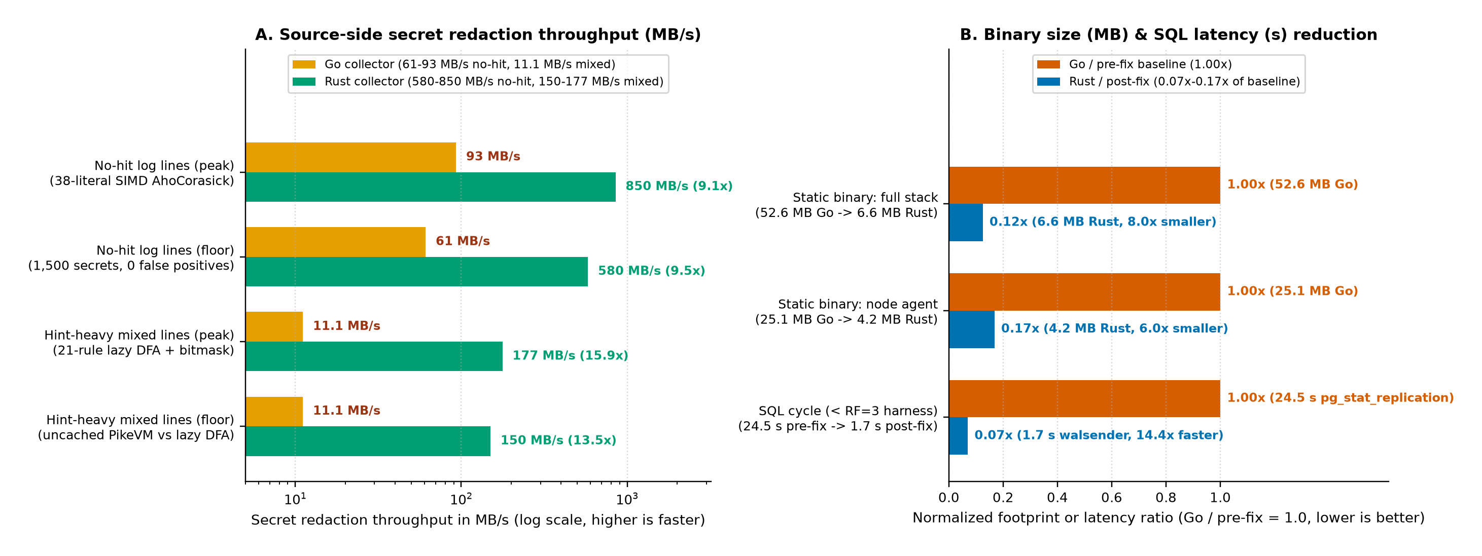 Panel A: Go vs Rust node telemetry collector redaction throughput across no-hit (61-93 MB/s vs 580-850 MB/s, 9.1x-9.5x) and hint-heavy mixed lines (11.1 MB/s vs 150-177 MB/s, 13.5x-15.9x). Panel B: normalized reduction in static binary size (52.6 MB to 6.6 MB full, 25.1 MB to 4.2 MB agent) and SQL collection cycle latency (24.5 s down to 1.7 s, 14.4x faster).