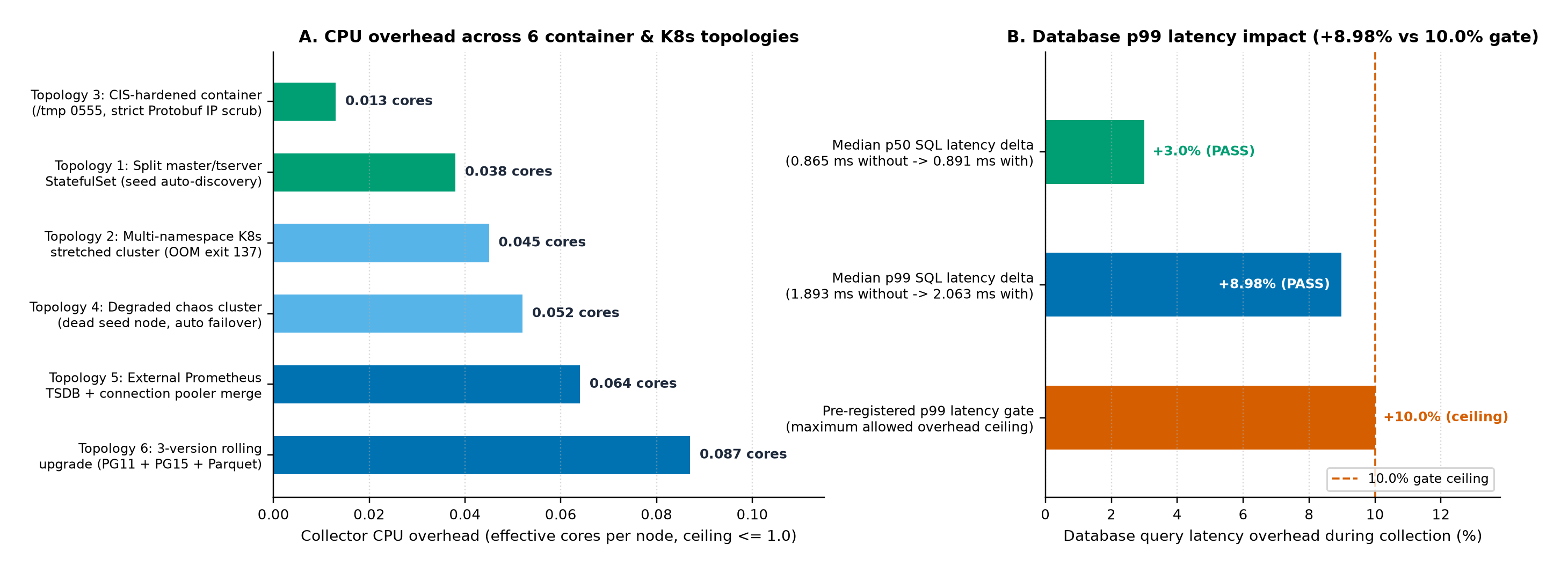 Panel A: collector CPU overhead across the 6 container and Kubernetes test topologies (0.013 to 0.087 effective cores per node vs the 1.0 core ceiling). Panel B: database SQL latency impact during active 3-node RF=3 collection (+3.0% p50 and +8.98% p99 vs the 10.0% pre-registered gate).
