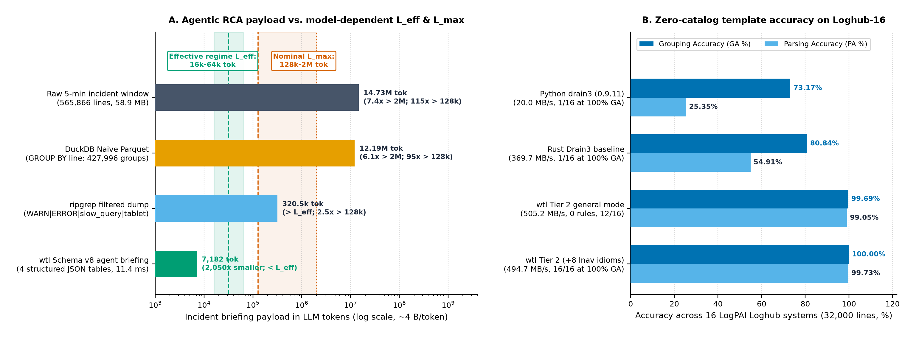 Panel A: incident briefing payload in LLM tokens across raw logs (14.73M tokens), naive Parquet GROUP BY line (12.19M tokens), ripgrep filtered dumps (320.5k tokens), and our wtl Schema v8 4-table JSON briefing (7,182 tokens in 11.4 ms inside the model-dependent effective regime L_eff). Panel B: zero-catalog Grouping Accuracy (GA) and Parsing Accuracy (PA) across all 16 LogPAI Loghub datasets (32,000 lines).