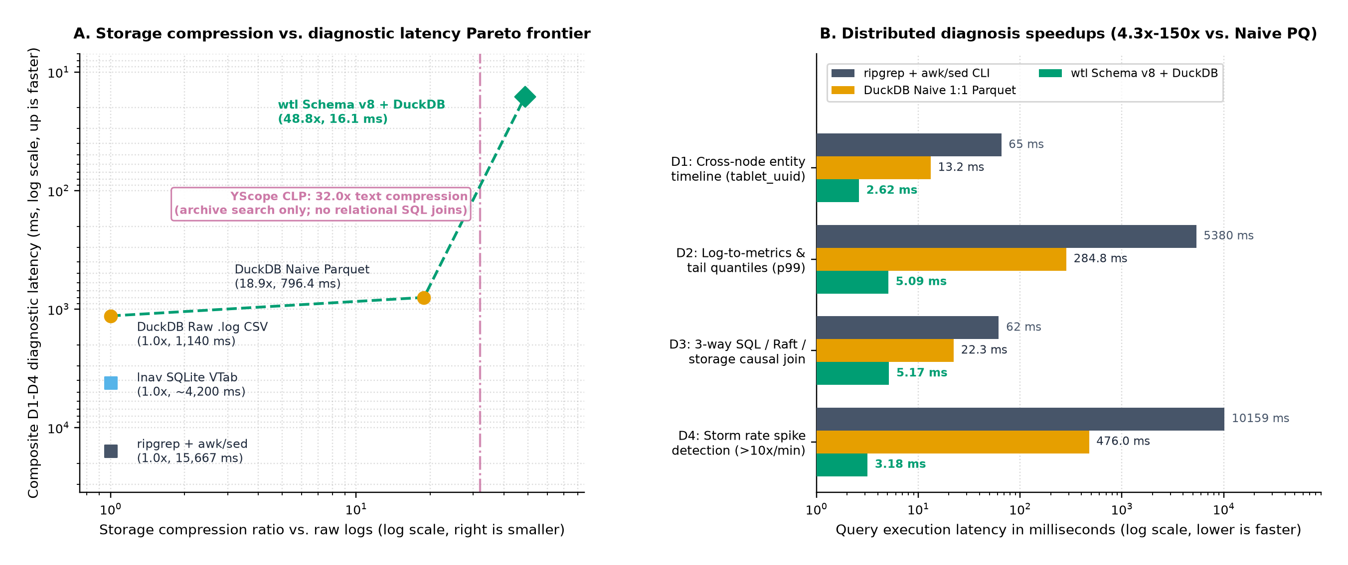 Panel A: 2D log-log Pareto frontier of storage compression ratio (1.0x to 48.8x) versus composite D1-D4 distributed diagnostic latency (16.1 ms for wtl Schema v8 vs 796.4 ms for Naive Parquet, 1,139.9 ms for Raw CSV, and 15,666.6 ms for ripgrep+awk/sed). Panel B: per-workload query execution latency across D1, D2, D3, and D4.