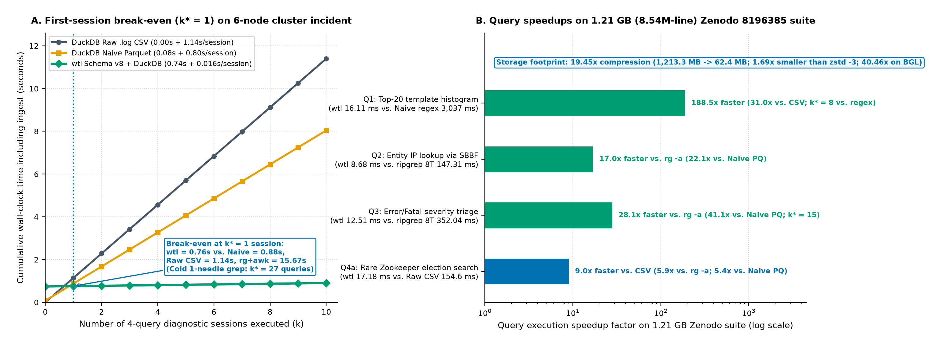 Panel A: cumulative wall-clock time (ingest + k sessions) across k=0..10 diagnostic sessions on the 94.16 MB 6-node cluster bundle, illustrating break-even at session k* = 1 (0.76s vs 0.88s Naive Parquet and 1.14s Raw CSV). Panel B: query execution speedups and storage compression callout on the full-scale 1.21 GB (8.54M-line) Zenodo 8196385 public log suite.