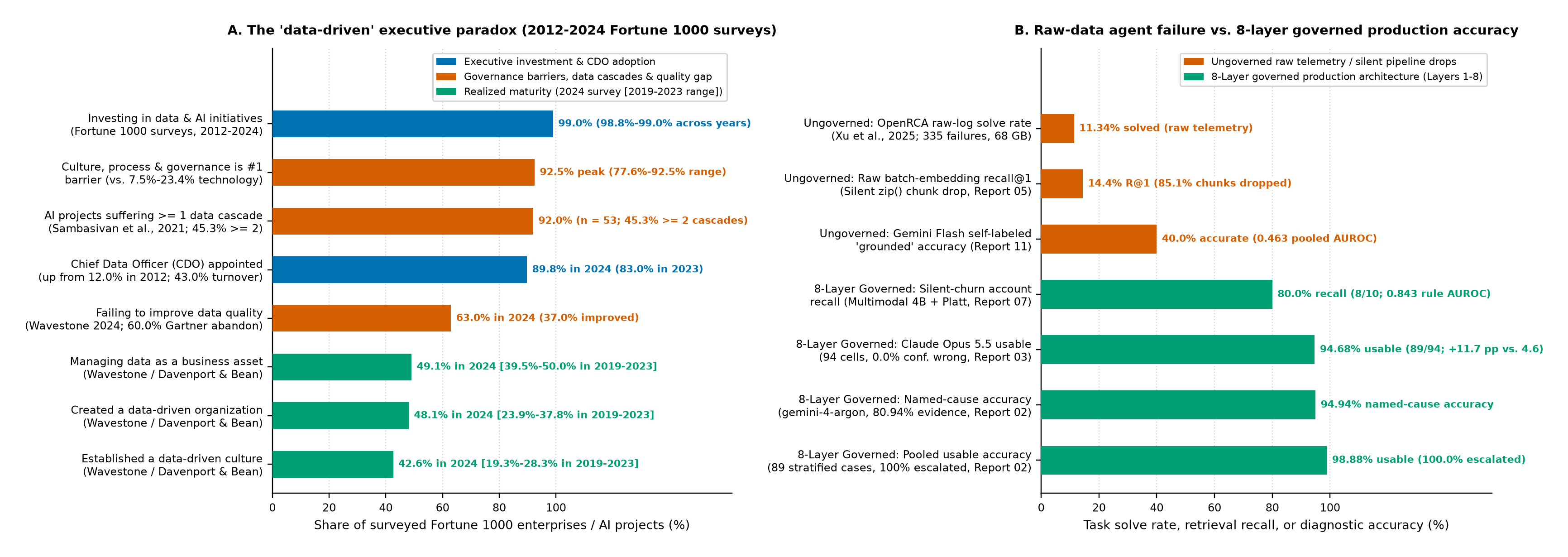 Panel A: longitudinal Fortune 1000 executive survey metrics (2012-2024) and AI data cascade prevalence contrasting 98.8%-99.0% investment and 89.8% CDO adoption against 42.6%-48.1% cultural maturity in 2024 (19.3%-37.8% in 2019-2023) and 63.0% unimproved data quality. Panel B: end-to-end task solve rate, retrieval recall, and diagnostic accuracy across ungoverned raw telemetry versus our 8-layer governed architecture.
