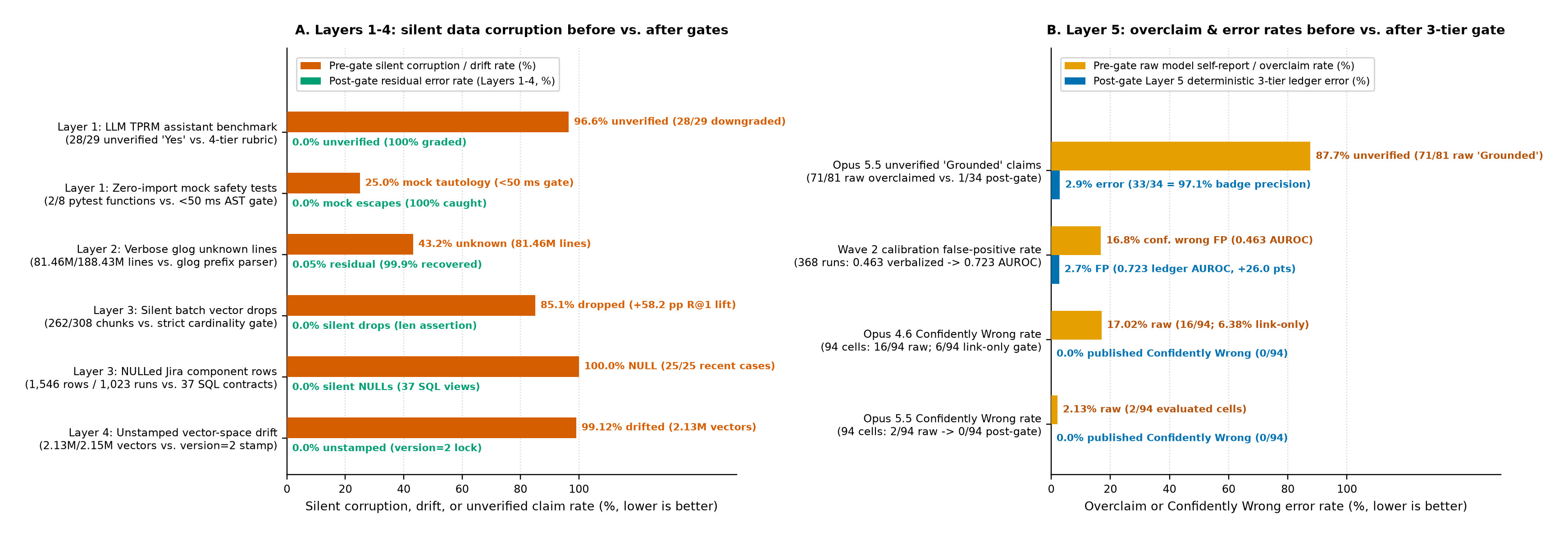 Panel A: silent data corruption, schema drift, and unverified claim rates across Layers 1 to 4 before versus after enforcing automated AST, Lean 4, SQL contract, and metadata gates. Panel B: Layer 5 deterministic 3-tier evidence ledger reduction of overclaim and Confidently Wrong error rates across 368 Wave 2 runs and 94 Claude Opus 4.6 and Opus 5.5 cells.