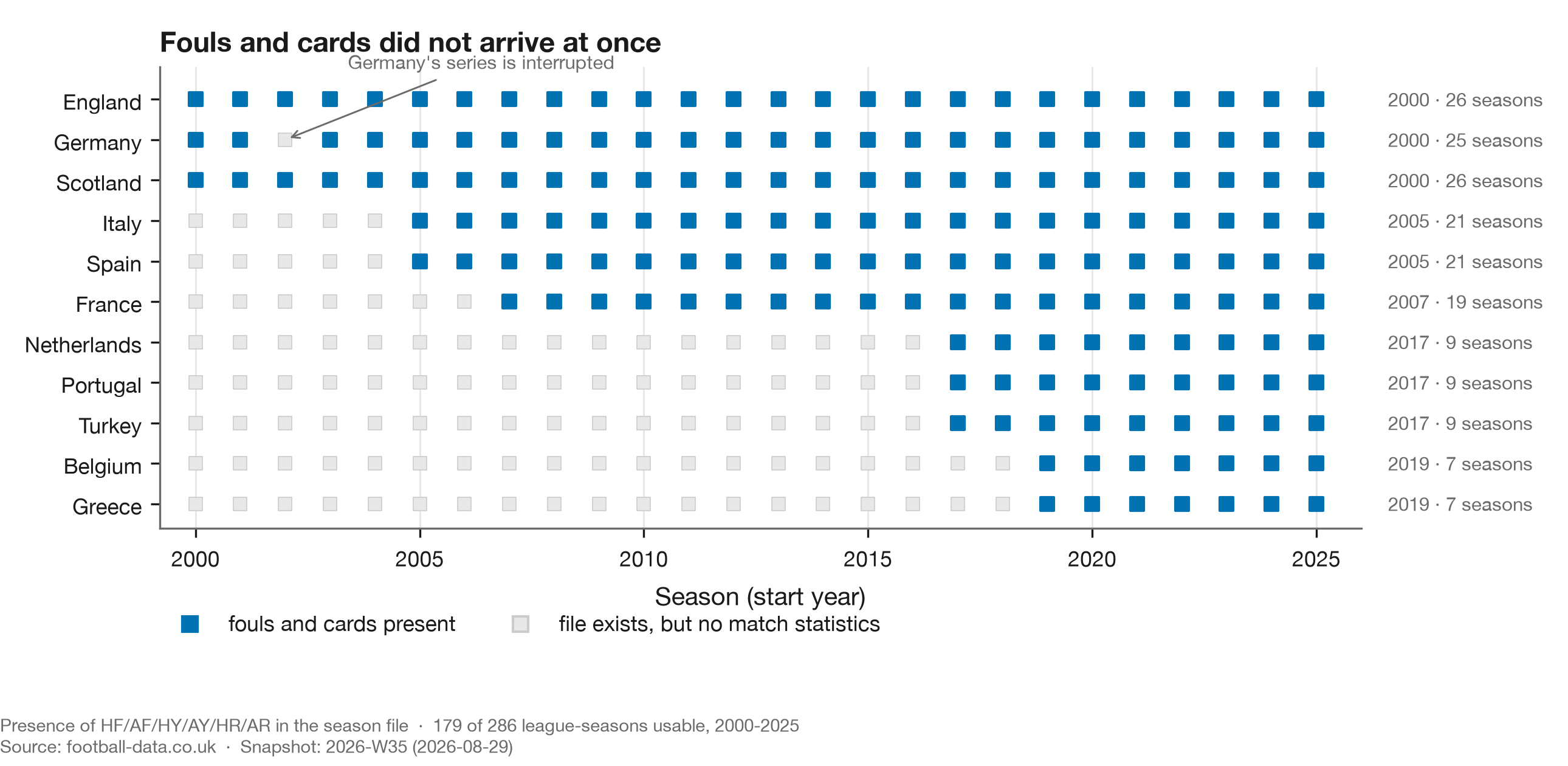 Coverage timeline