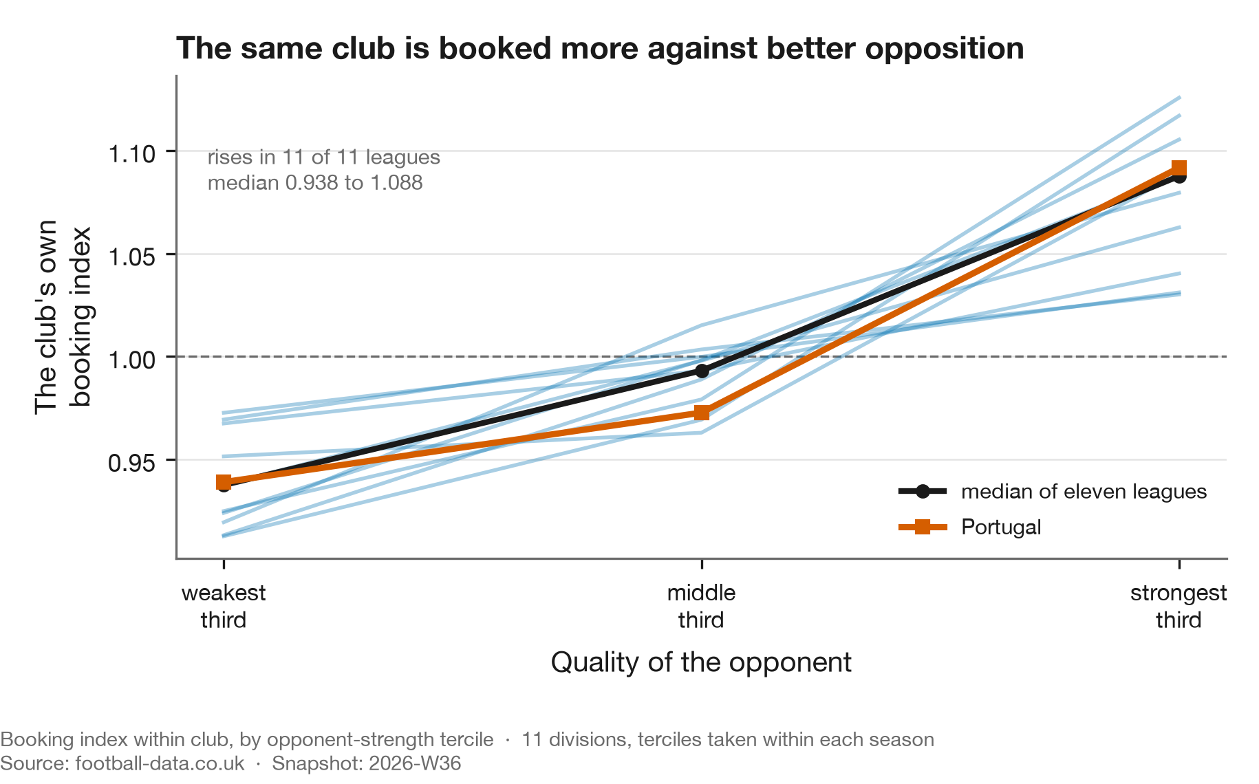 Booking index by opponent quality