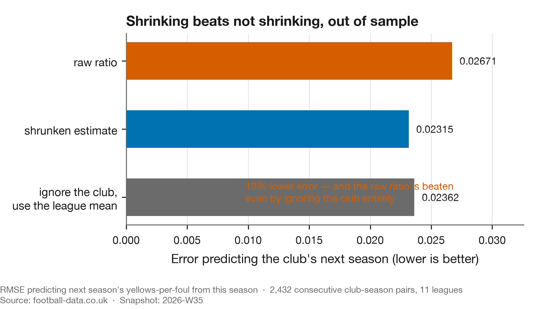 Shrinkage validation