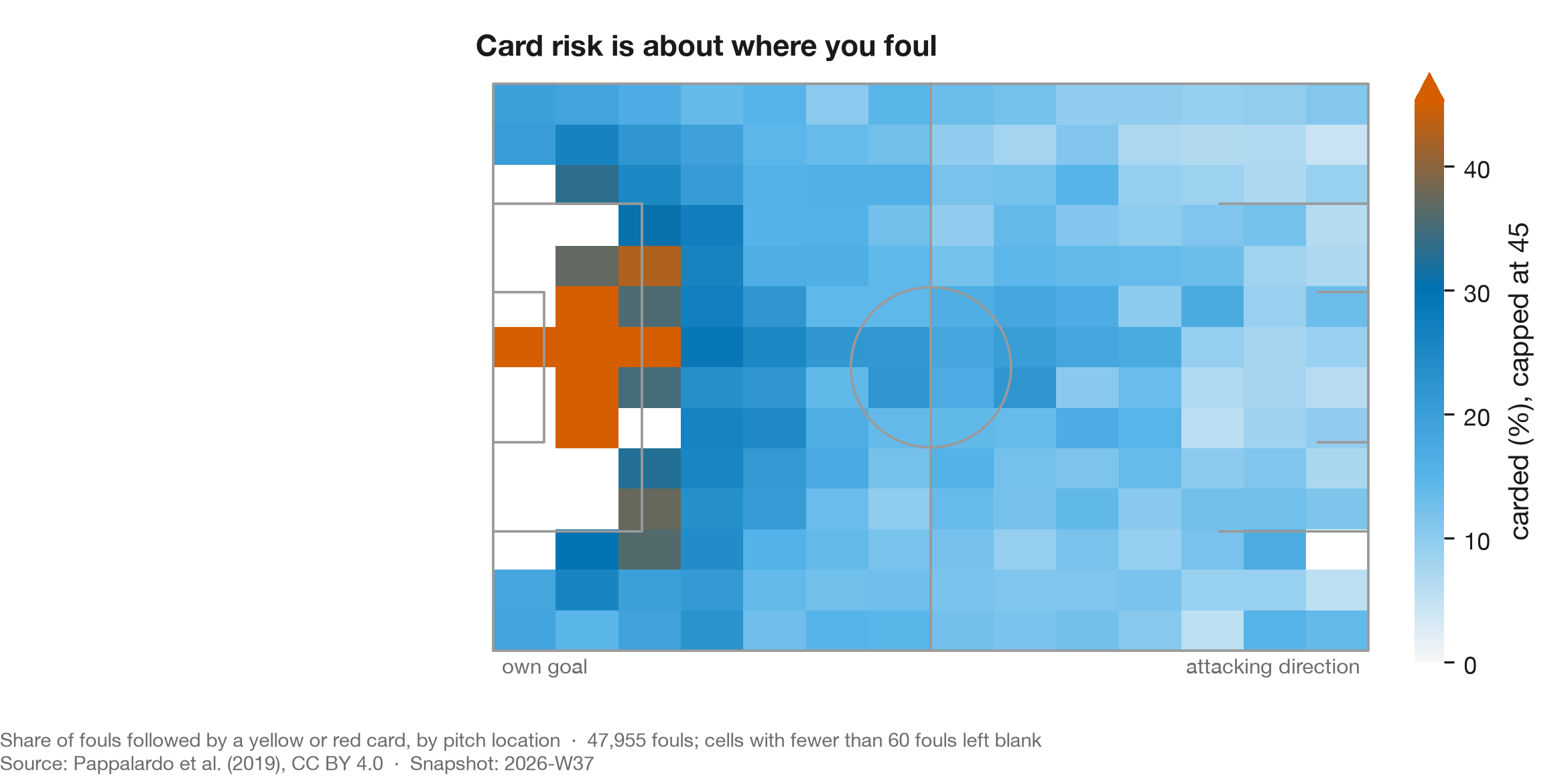 Card risk by pitch location