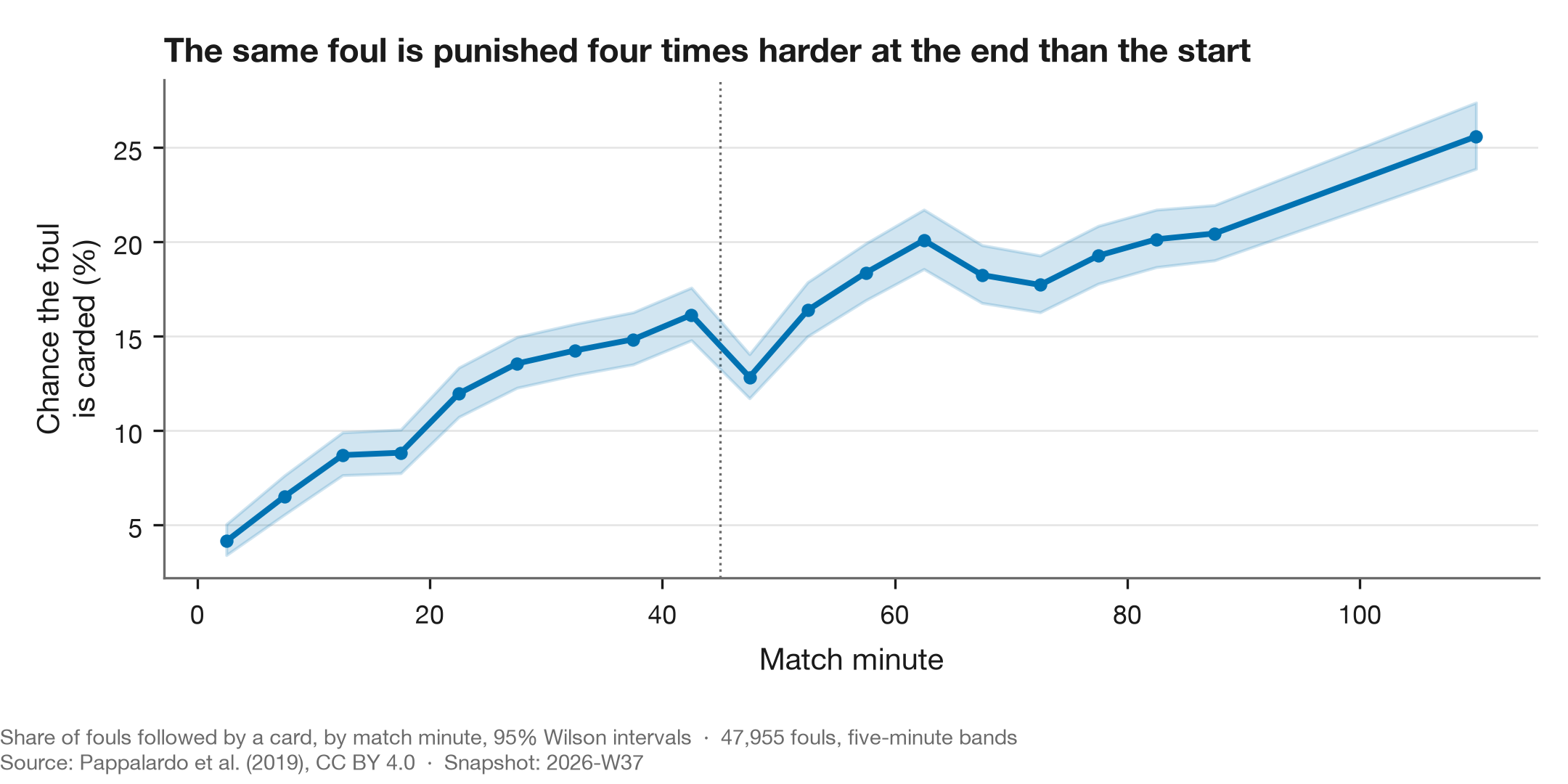 Card risk by minute