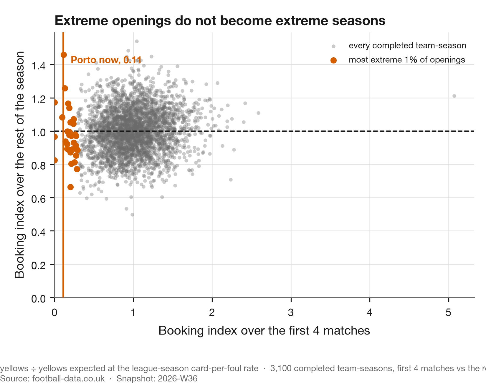 Opening index against rest-of-season index, every completed team-season